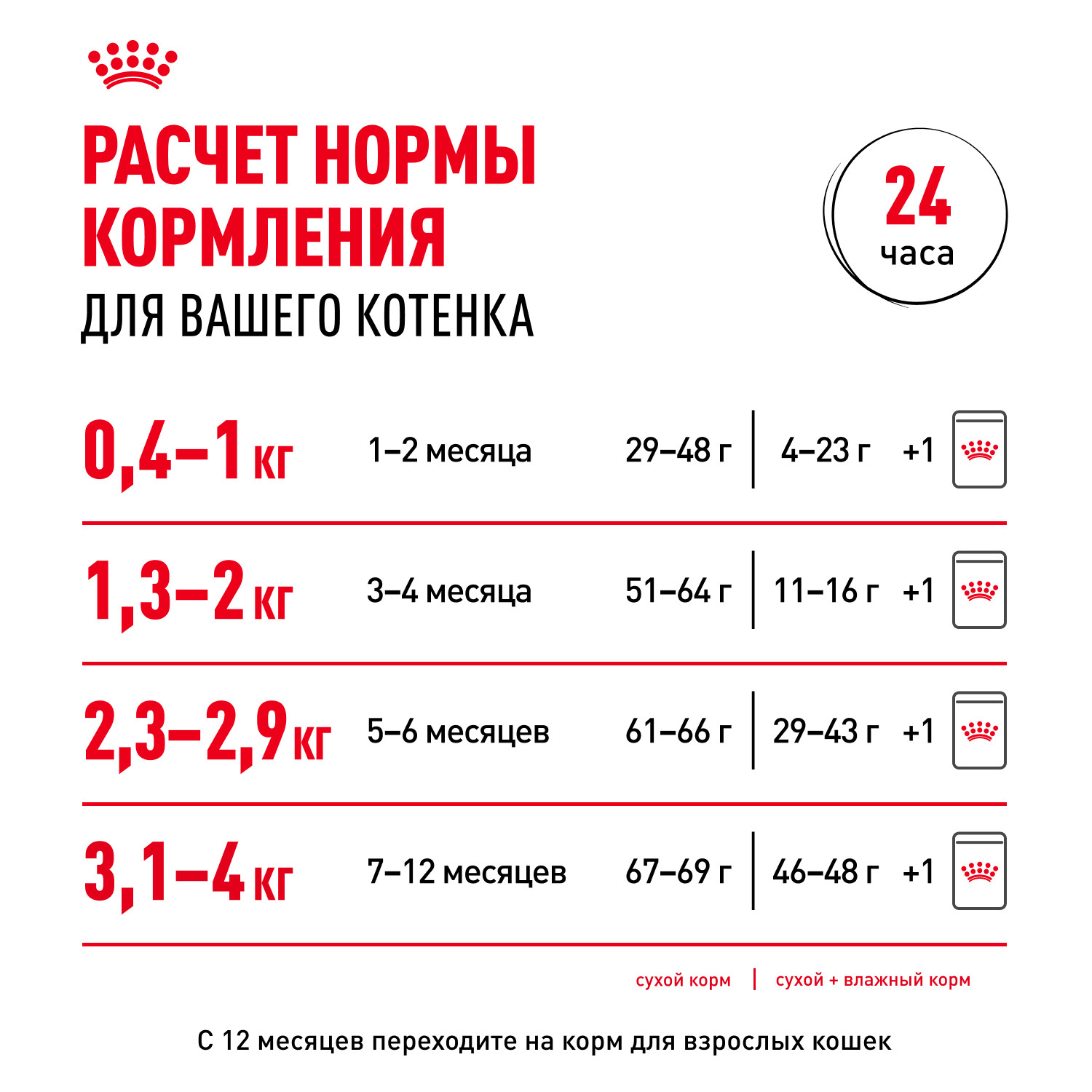 Корм сухой для котят ROYAL CANIN Kitten 2кг - фото 9