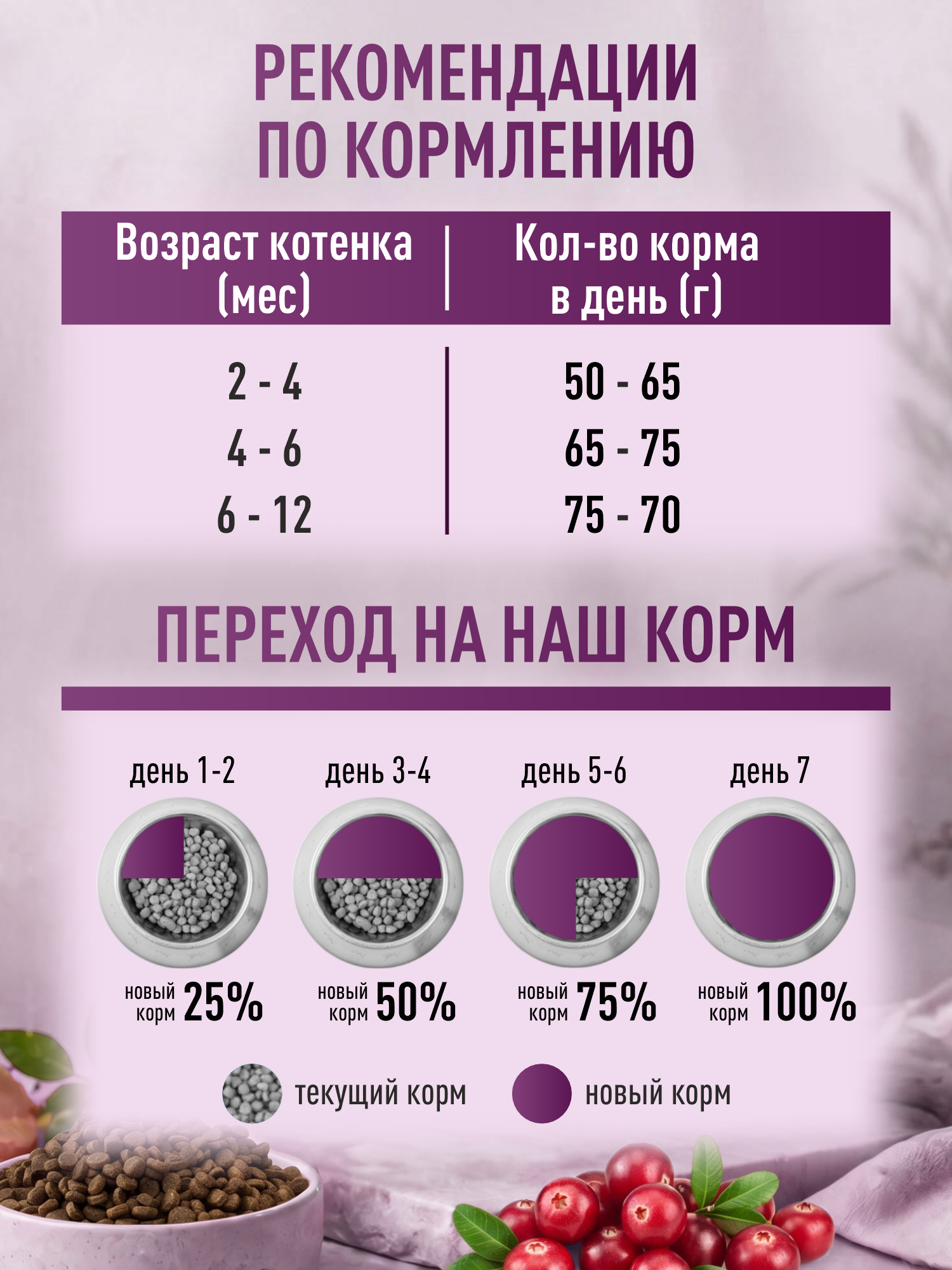 Корм для котят сухой Clan Classic Kittens 36/19 курица с индейкой 400г - фото 5