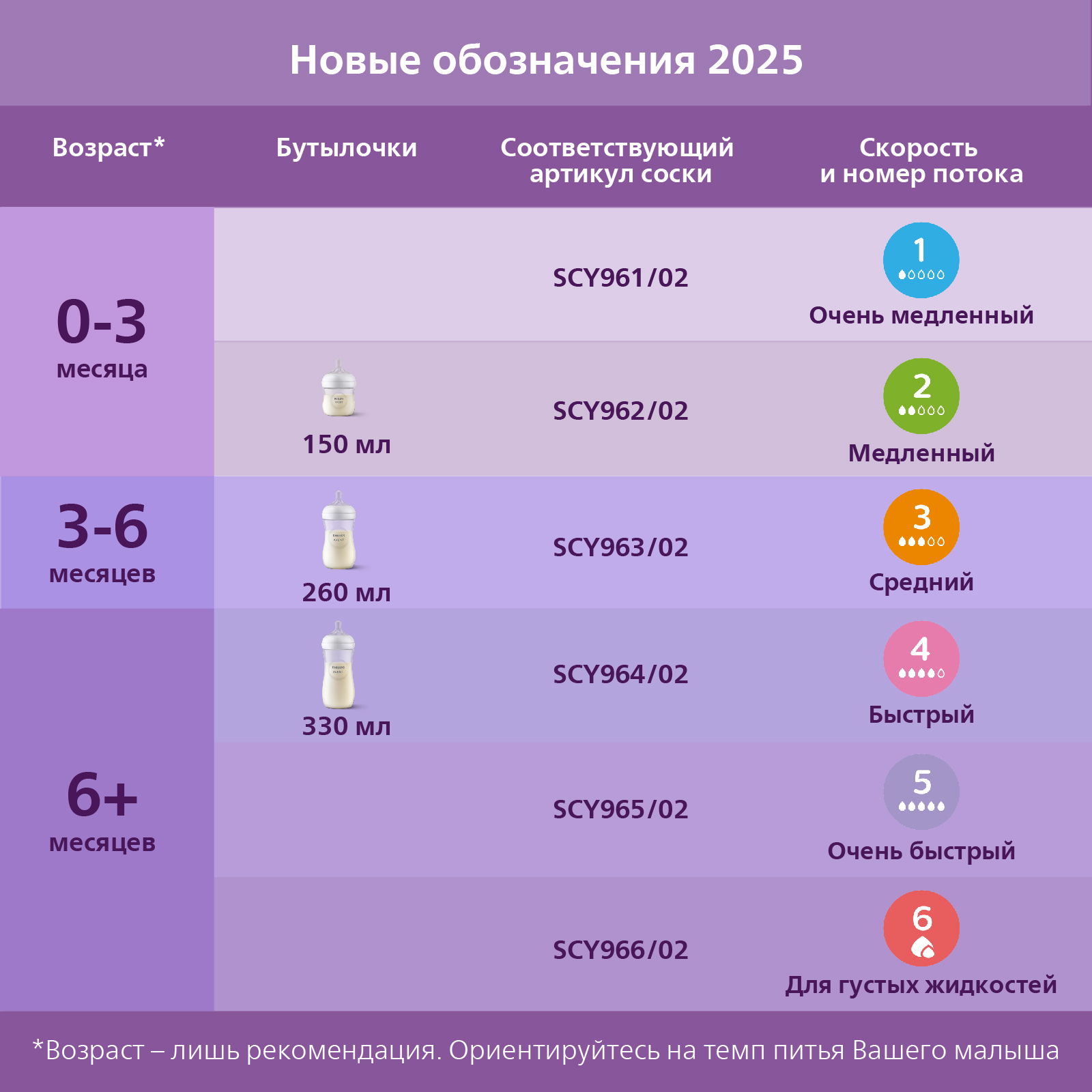 Набор для кормления Philips Avent Natural 260 мл - фото 3