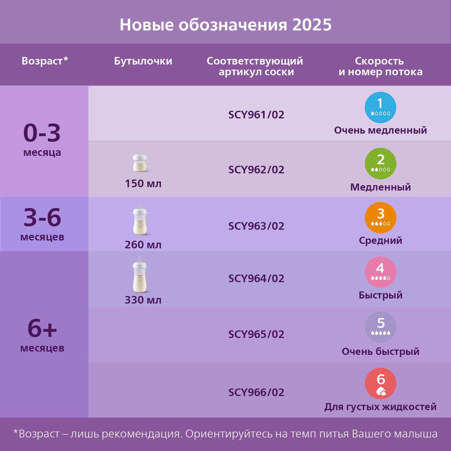 Набор для кормления Philips Avent Natural 260 мл - фото 3