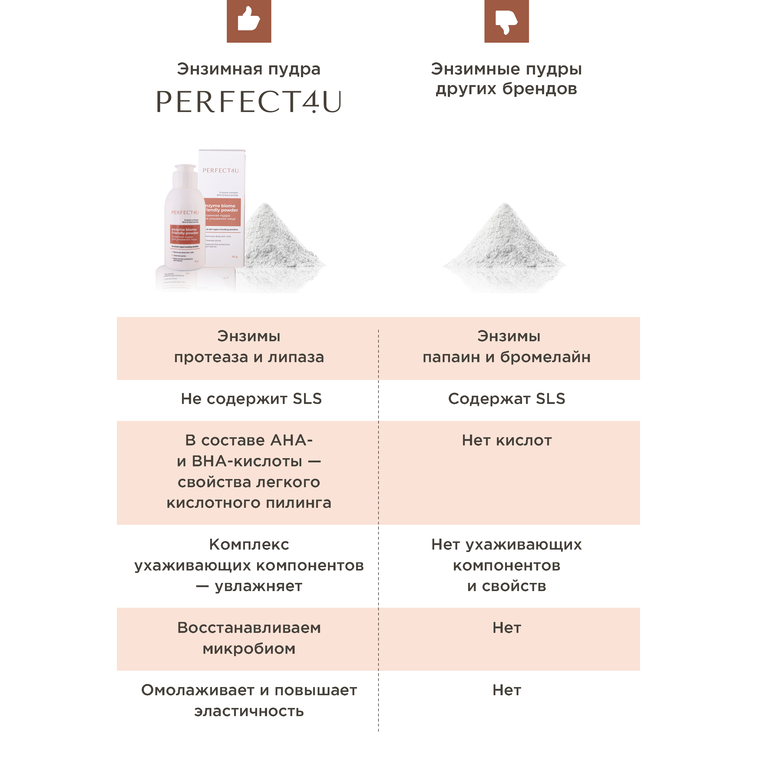 Пудра PERFECT4U Enzyme biome friendly powder - фото 3