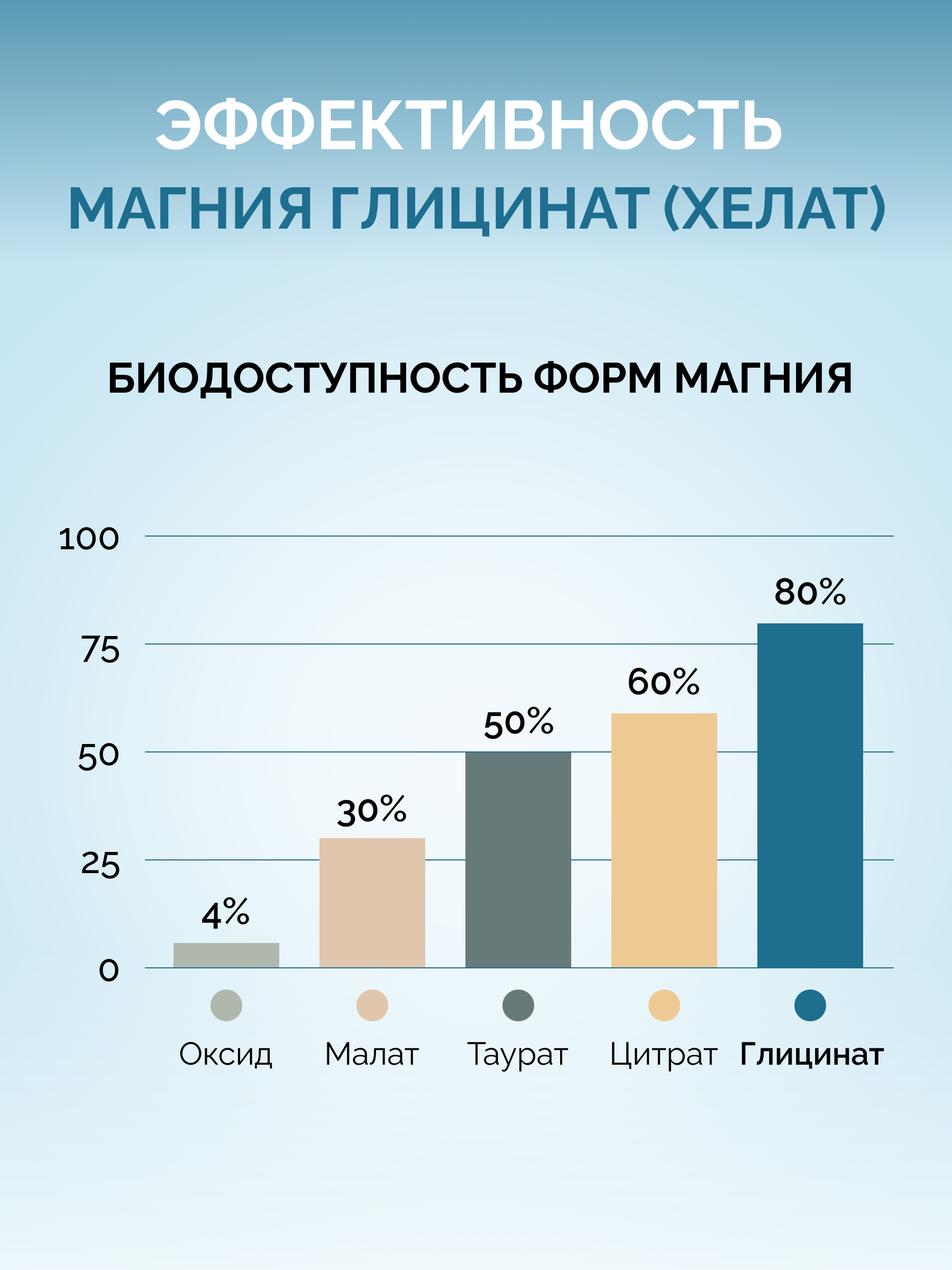 Магния бисглицинат 600 мг MedCraft с витамином B6 120 капсул - фото 10