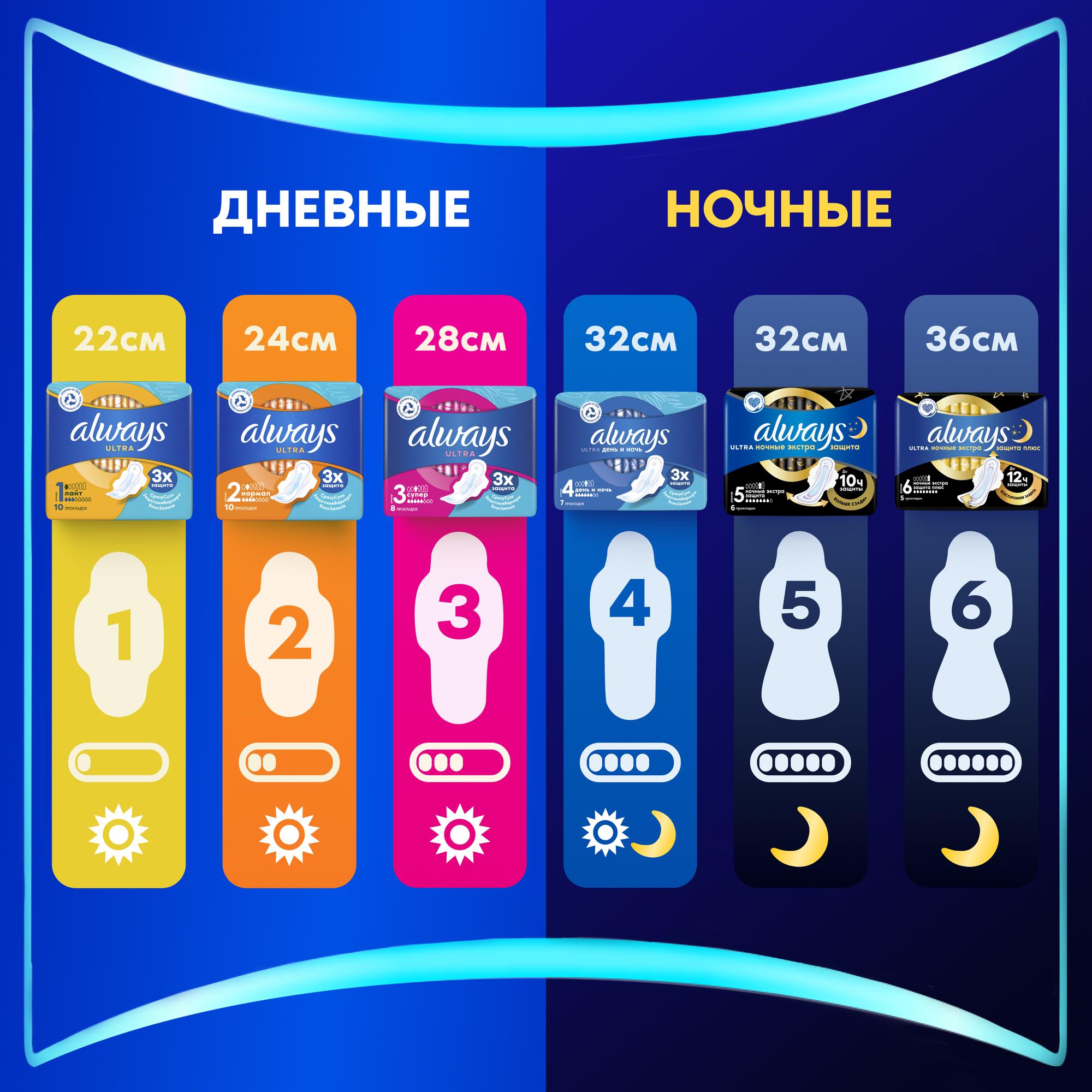 Прокладки ALWAYS Ultra Night 7шт - фото 7