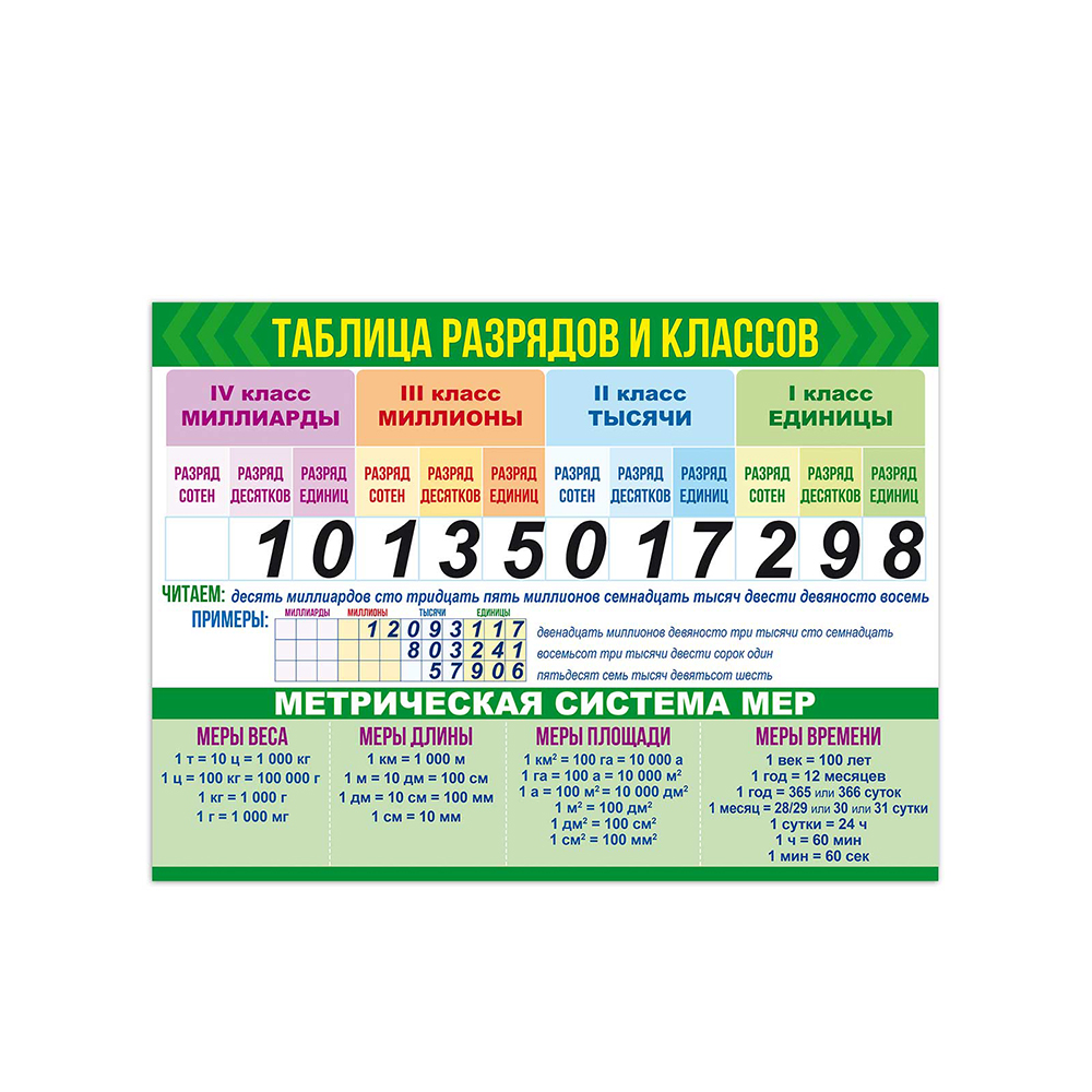 Плакат Открытая планета Классы и разряды + Меры величин А2 - фото 1