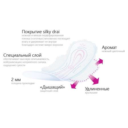 Прокладки Bella Perfecta 10шт Violet