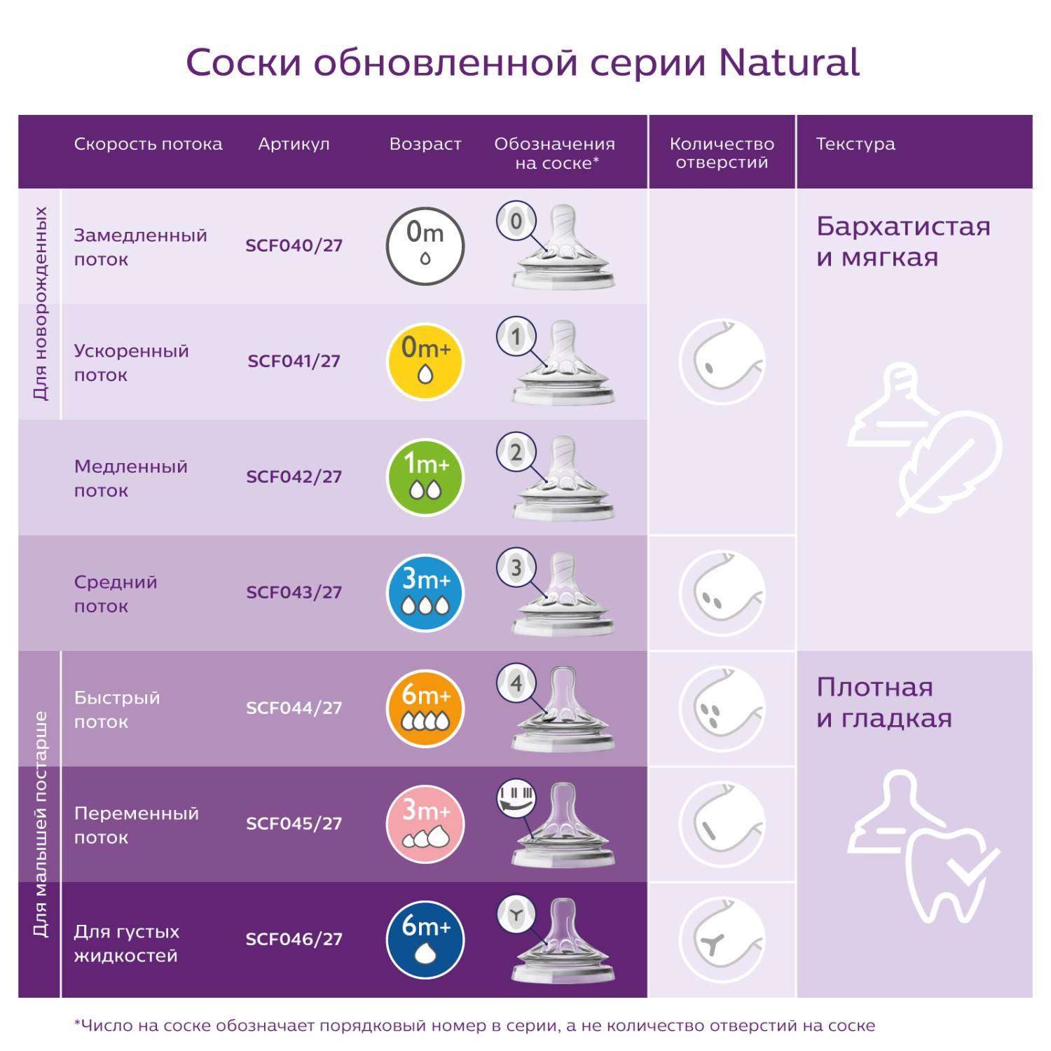 Соска Philips Avent Natural силикон (быстрый поток) 2 шт. - фото 3