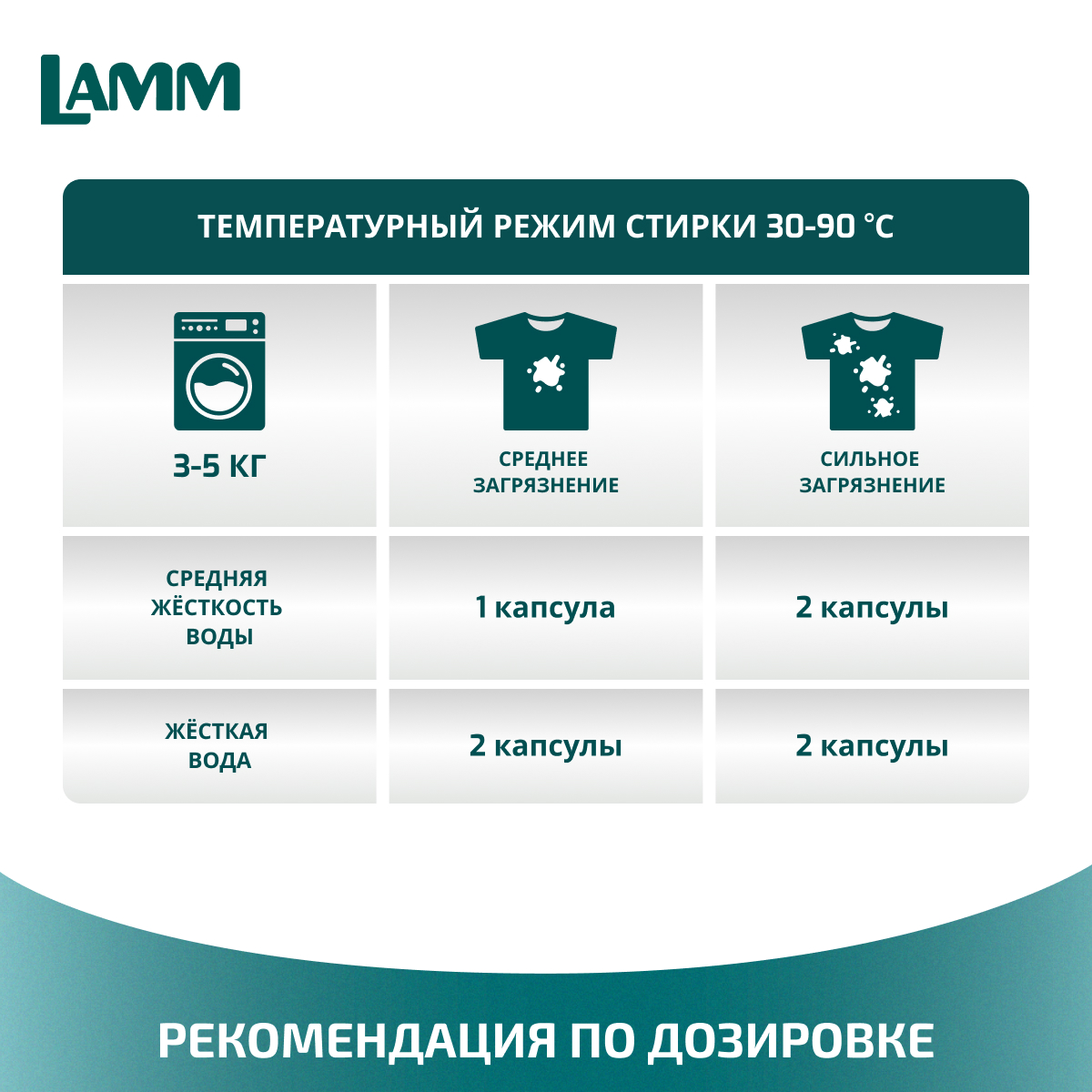 Капсулы для стирки LAMM Альпийская Свежесть 50шт - фото 7