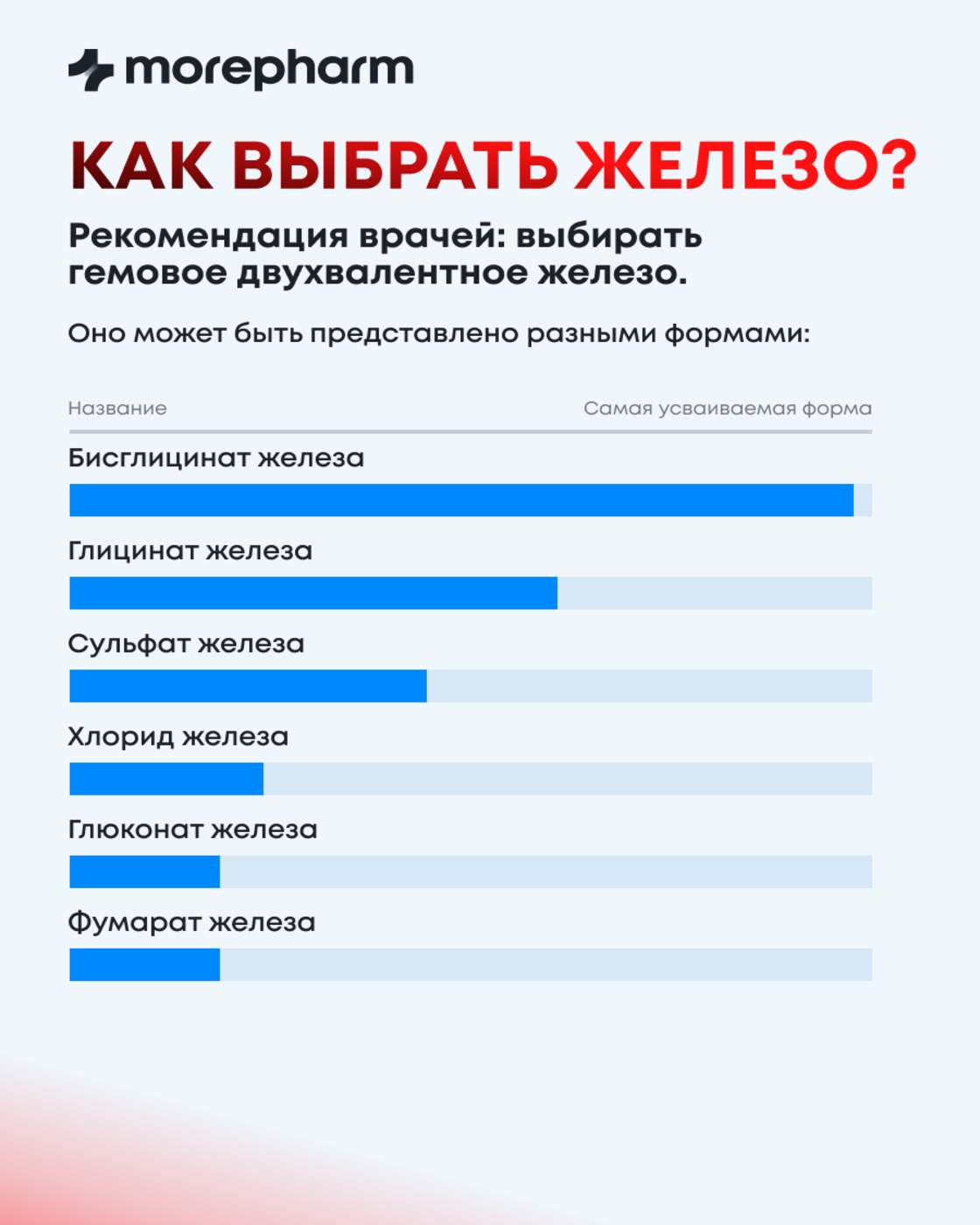 Бад morepharm Витамины Железо хелат 40мг 90 капсул - фото 8
