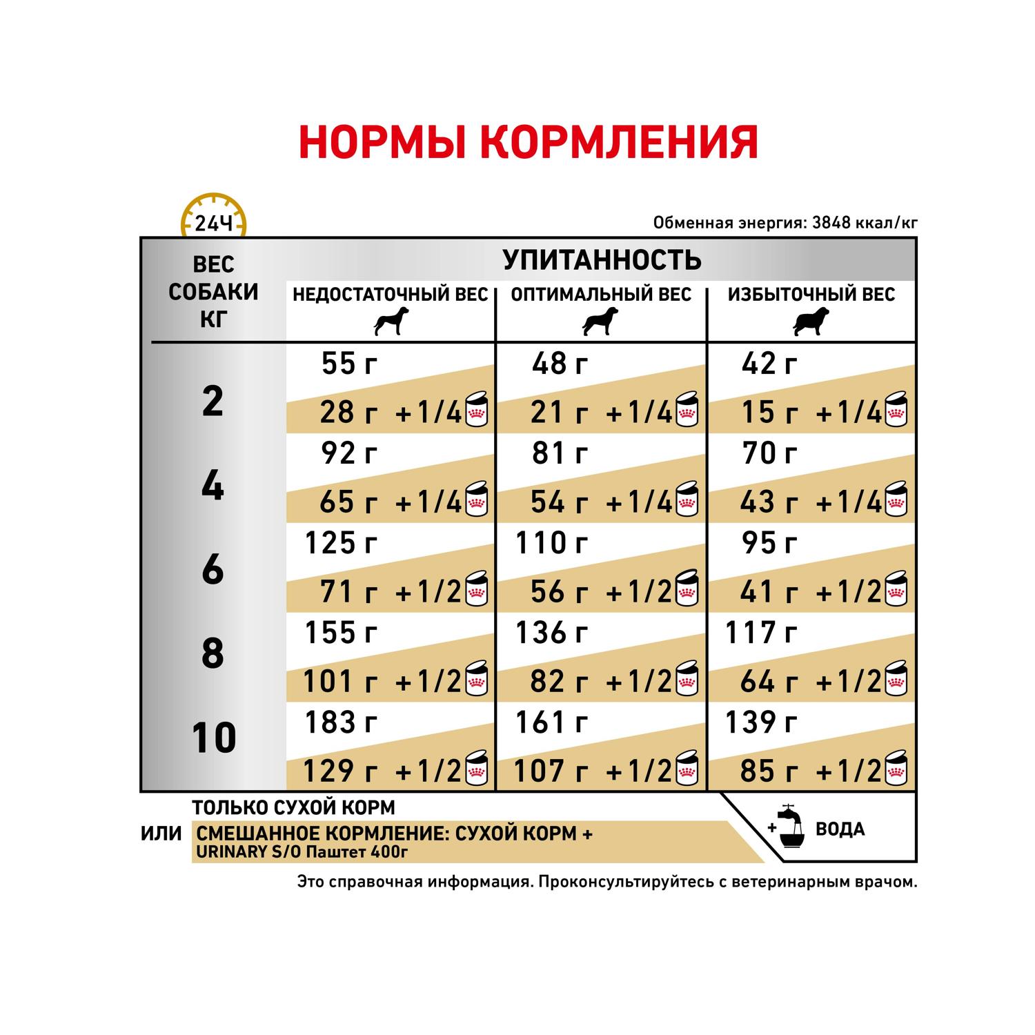 Корм для собак ROYAL CANIN Urinary S/O Small Doг USD 20 при мочекаменной болезни струвиты оксалаты маленьких пород 1.5кг - фото 7