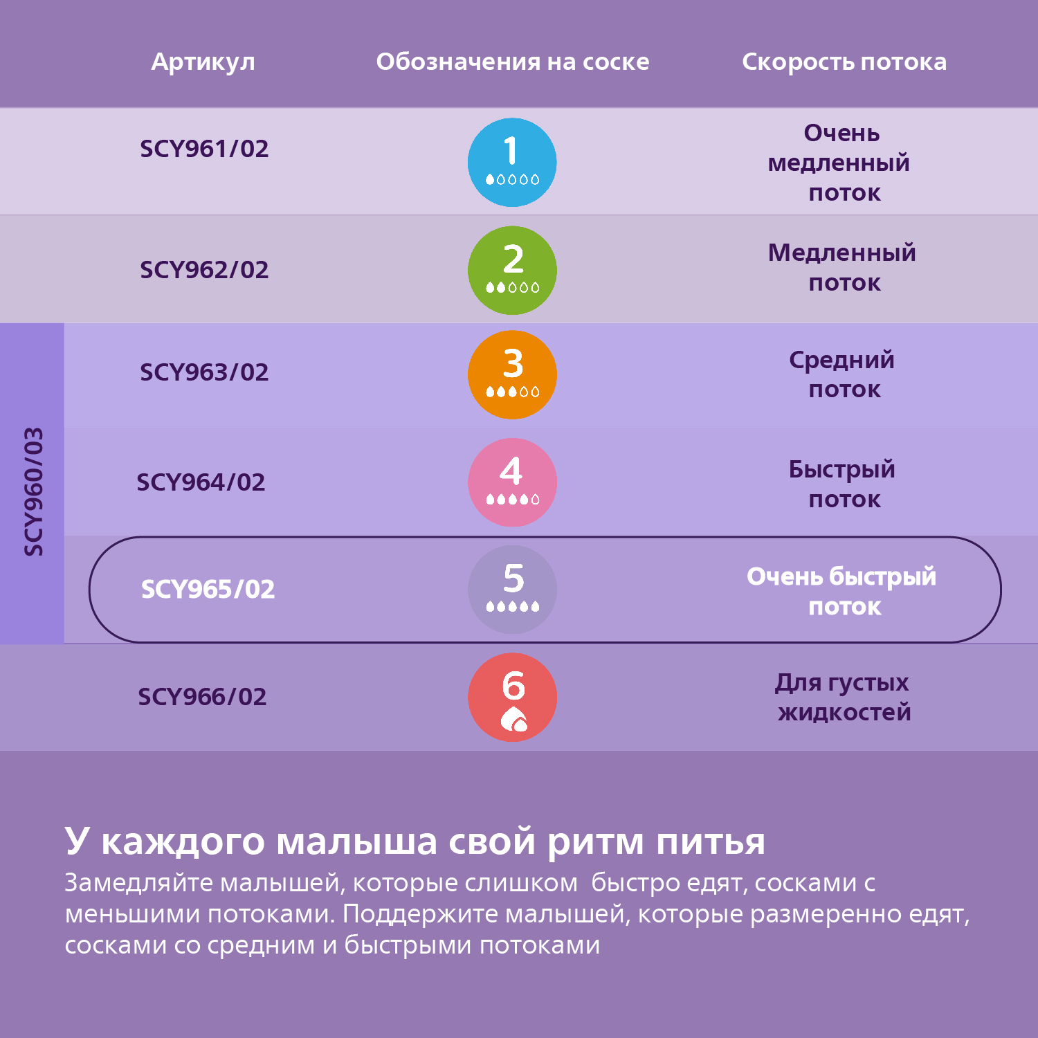 Соска Philips Avent силикон (быстрый поток) 2 шт. - фото 4