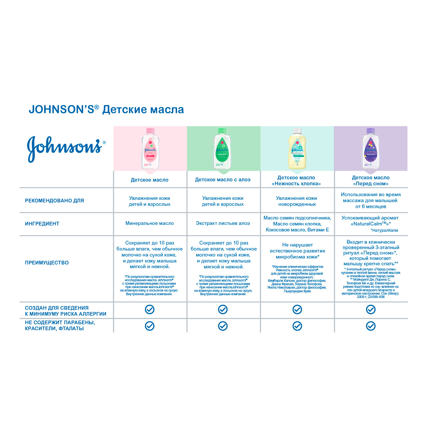 Масло Johnsons Детское - фото 13