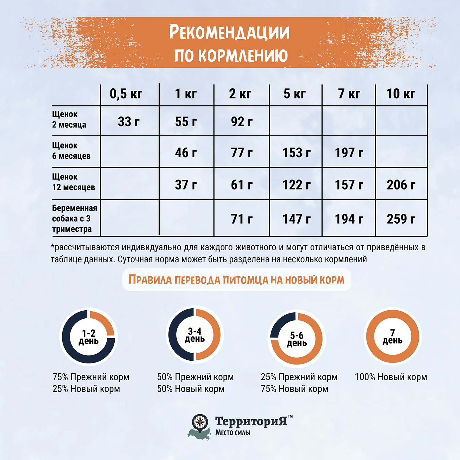 Корм для щенков Территория Кавказ 0.8кг мелких пород индейка-морошка сухой - фото 6