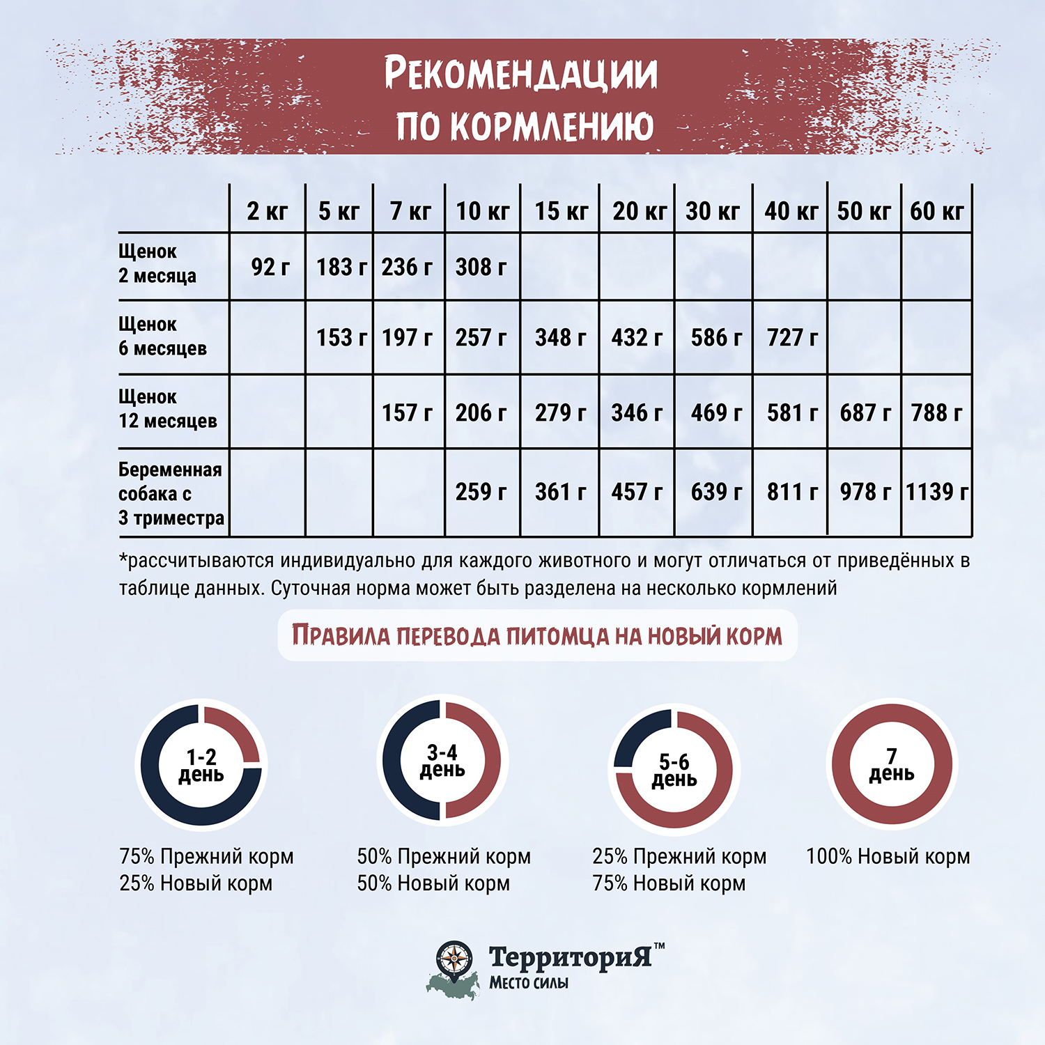 Корм для щенков Территория Кавказ 0.8кг средних и крупных пород индейка-брусника сухой - фото 6