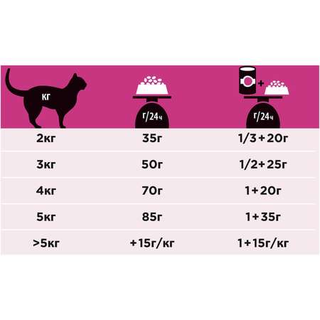Корм для кошек Purina Pro Plan Veterinary diets UR при МКБ с океанической рыбой 350г