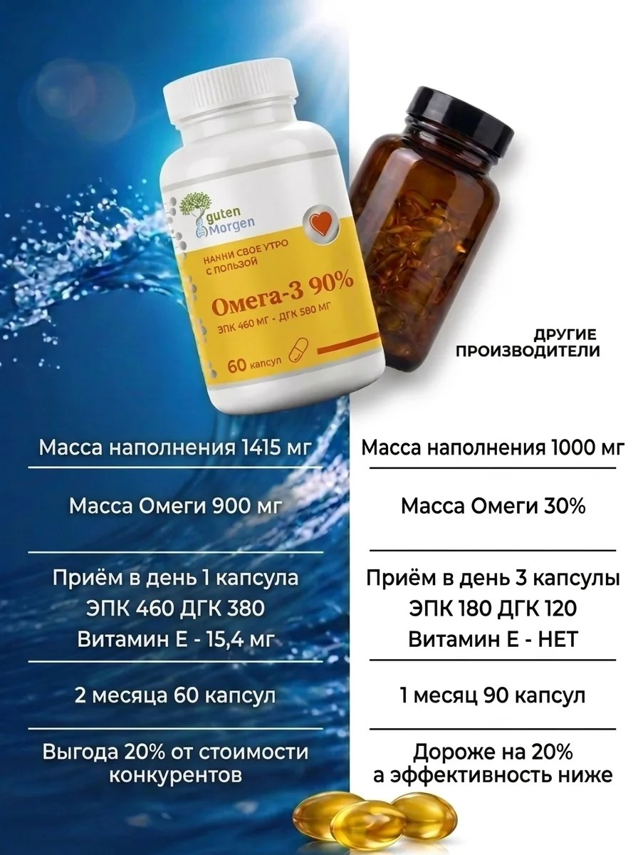 Омега 3 90% рыбий жир (ЭПК 460/ДГК 380) Guten Morgen 1414 мг+ витамин Е, 60 капсул для мужчин, женщин, беременных: сердце, иммунитет - фото 6