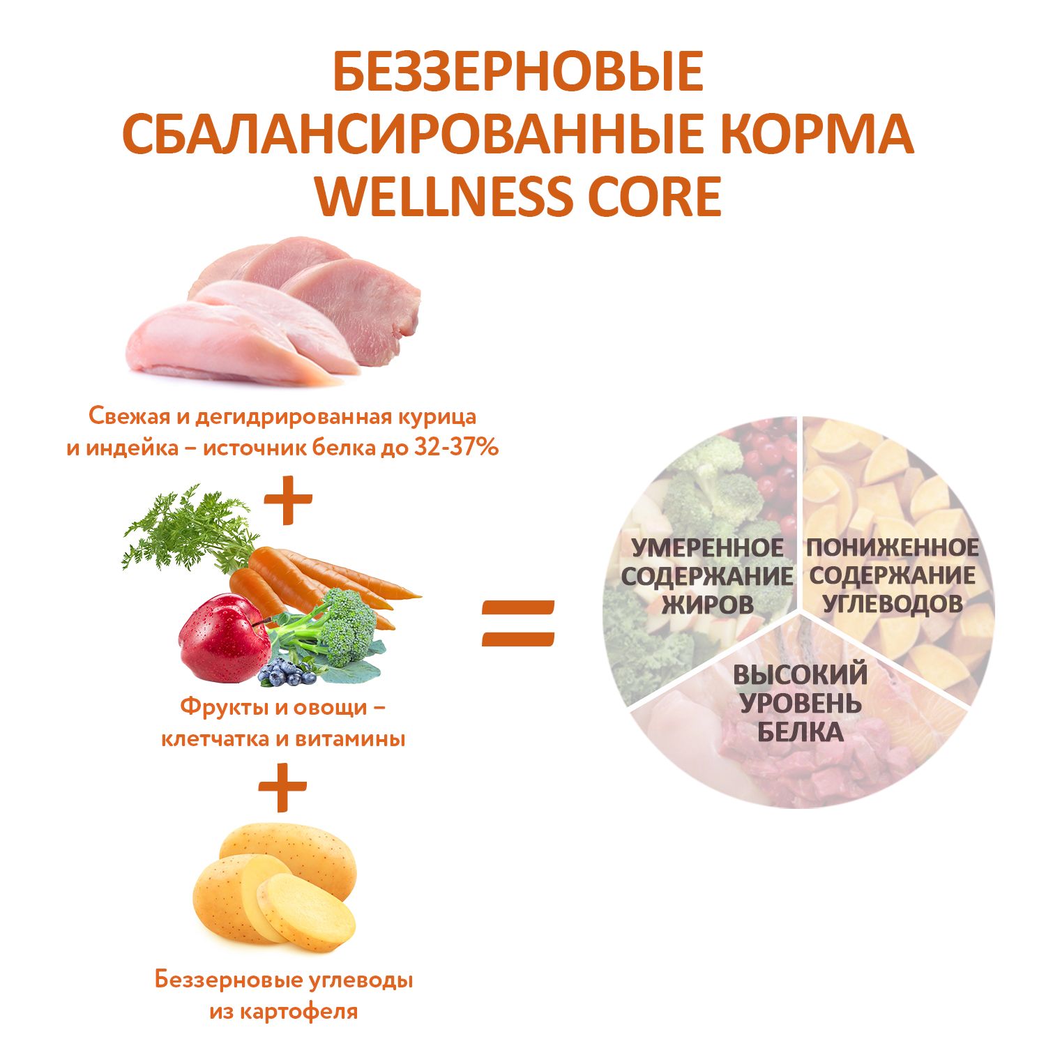 Корм для щенков Wellness CORE 1.5кг индейка-курица для мелких и средних пород - фото 7