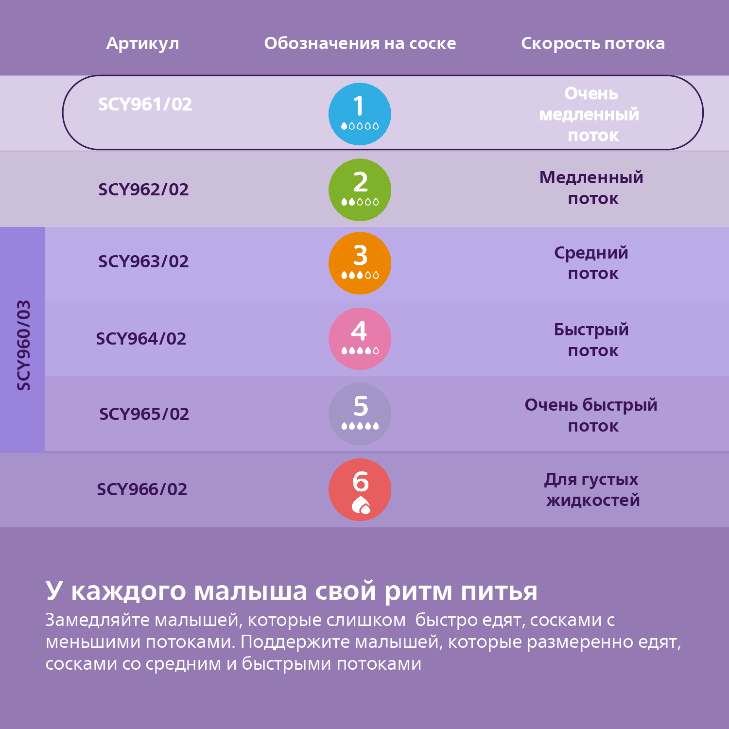 Соска Philips Avent силикон (медленный поток) 2 шт. - фото 4