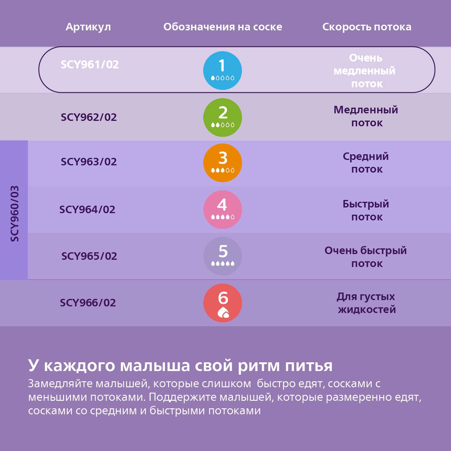 Соска Philips Avent силикон (медленный поток) 2 шт. - фото 4