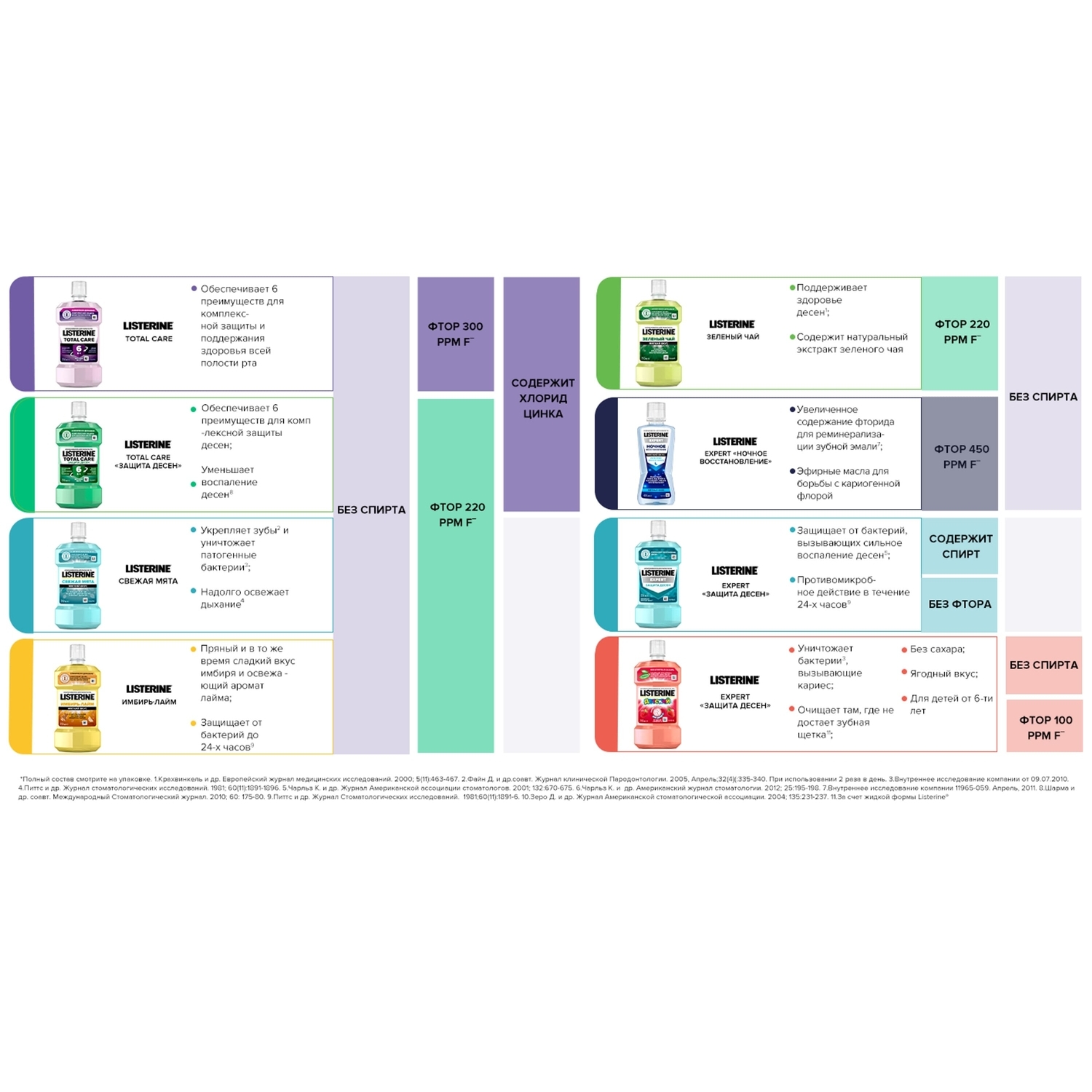 Ополаскиватель LISTERINE Ягодная свежесть 250 мл - фото 11