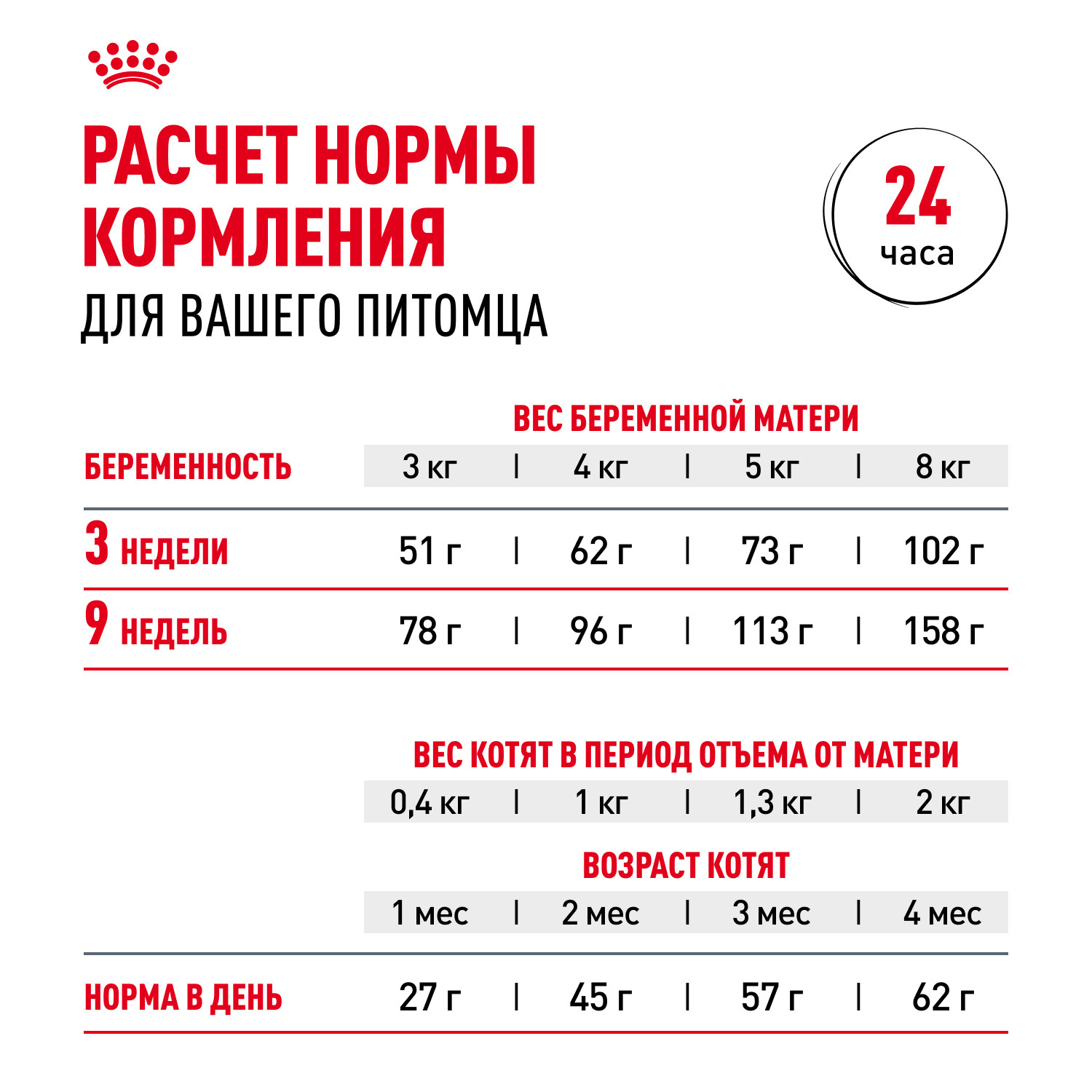 Корм для котят Royal Canin Mother and Babycat 400г - фото 8