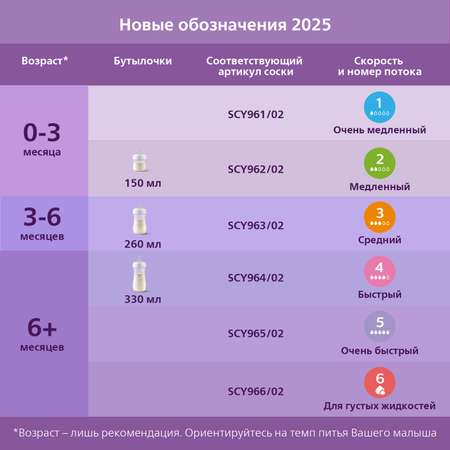 Набор для кормления Philips Avent Natural 260 мл