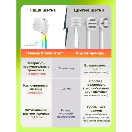 Зубная щетка электрическая Brush-Baby от 0 лет