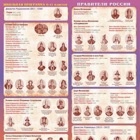 Учебное пособие РУЗ Ко Правители России. Готовимся к экзаменам.
