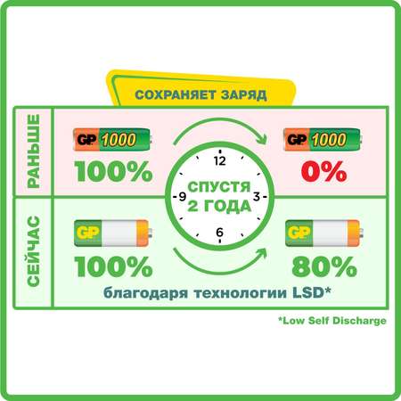 Набор аккумуляторов GP АА (LR6)4шт + 4 бесплатно