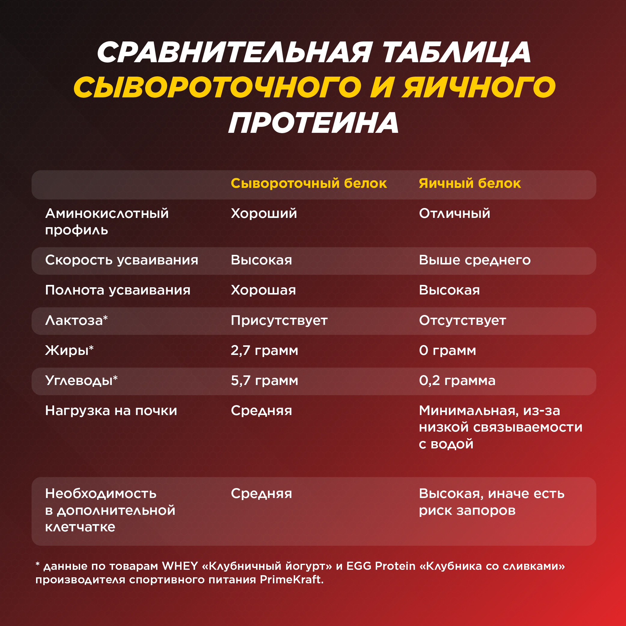 Яичный протеин Prime Kraft Egg Protein клубника-сливки 900 гр - фото 3