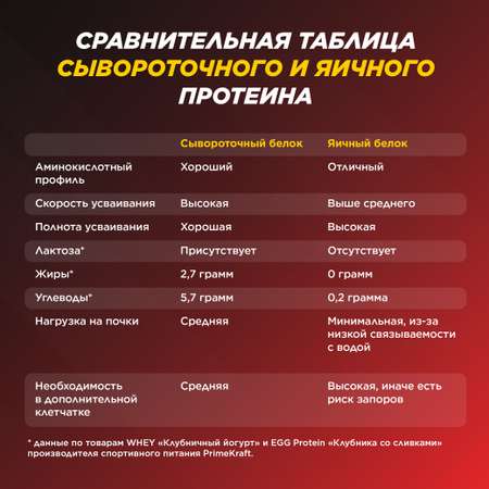 Яичный протеин Prime Kraft Egg Protein клубника-сливки 900 гр