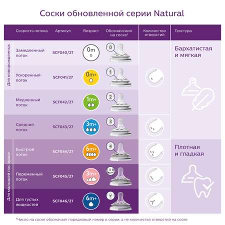 Соска Philips Avent Natural силикон (переменный поток) 2 шт.