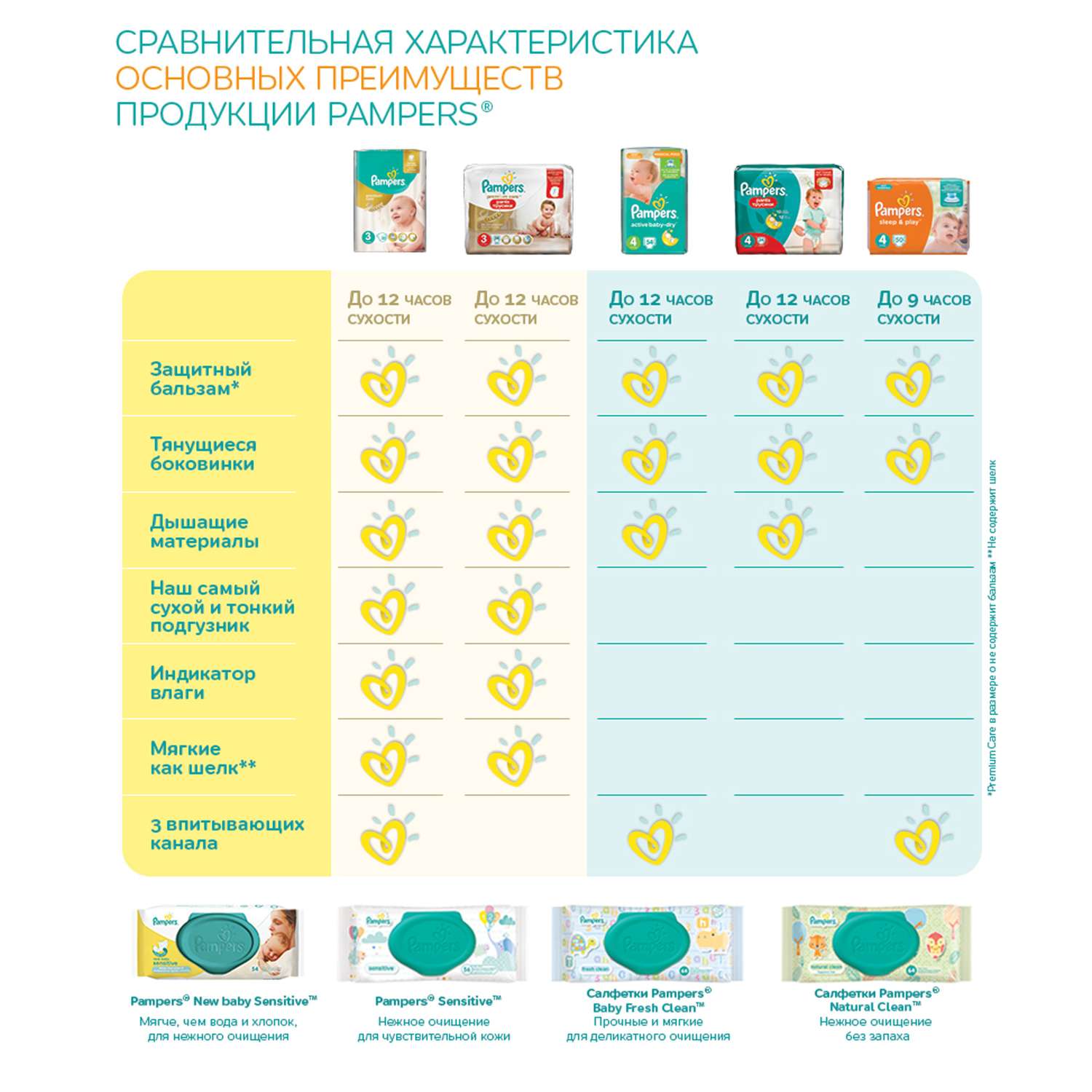Трусики Pampers Premium Care 6 (16+ кг) 19 шт. - фото 9