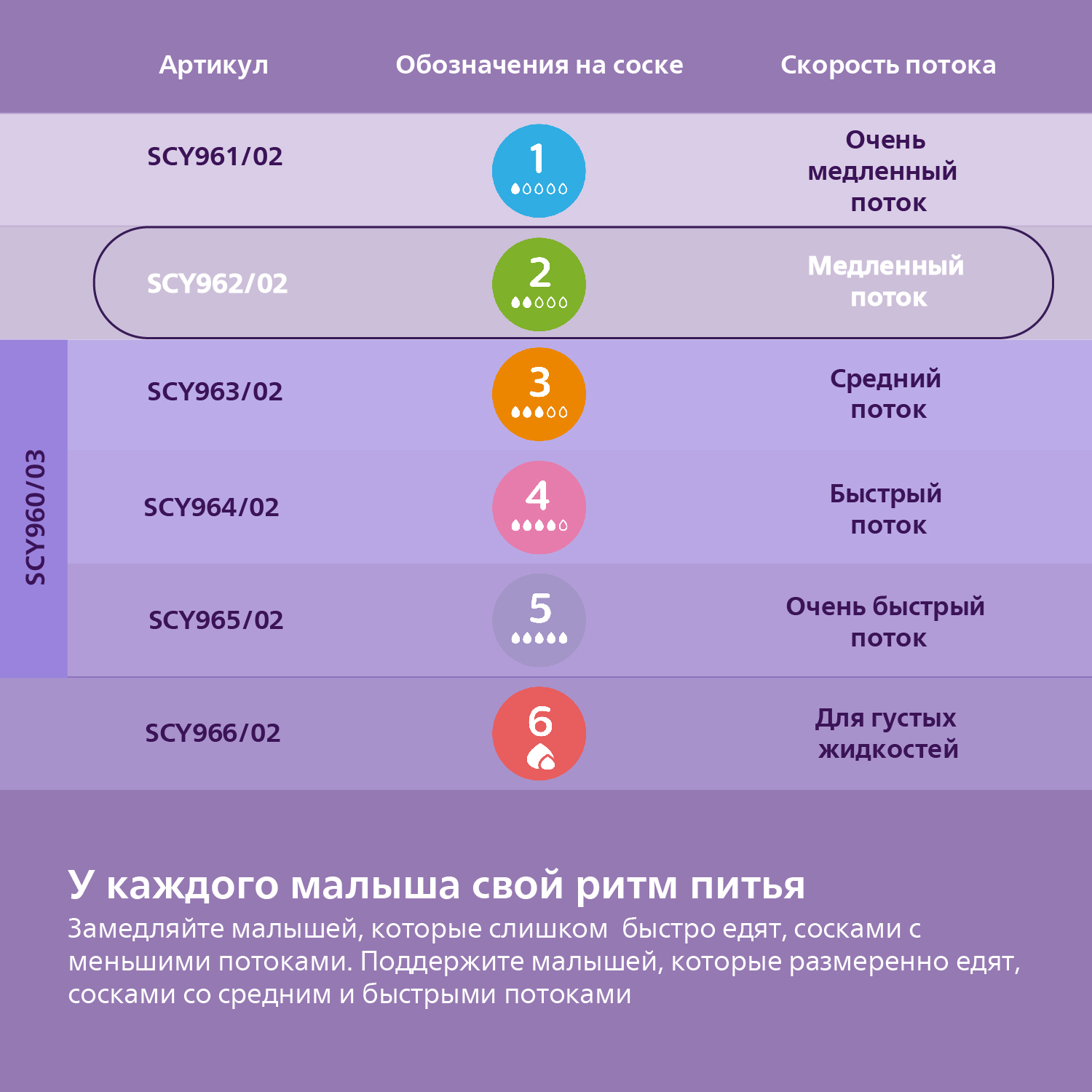 Соска Philips Avent силикон (медленный поток) 2 шт. - фото 4