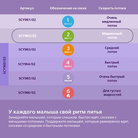 Соска Philips Avent силикон (медленный поток) 2 шт.