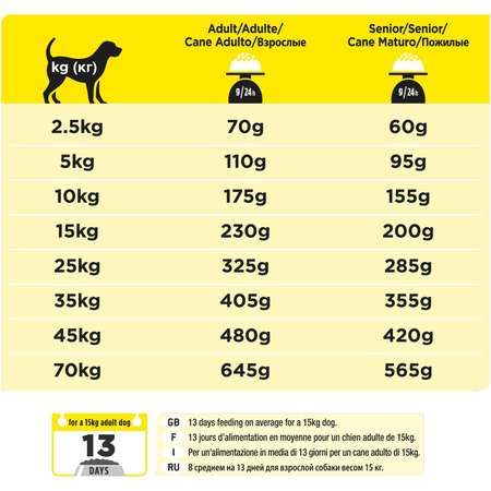 Корм для собак Purina Pro Plan Veterinary diets NC поддержание функций мозга 3кг