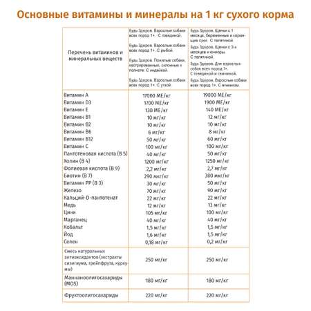 Корм сухой Будь здоров с уткой для взрослых собак всех пород 10000 г мелкая гранула