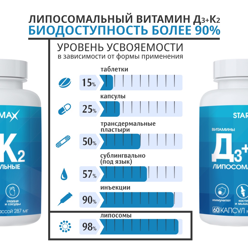 БАД VECTOR-MEDICA Витамины Д3+К2 липосомальные 287 мг №60 капс. - фото 7