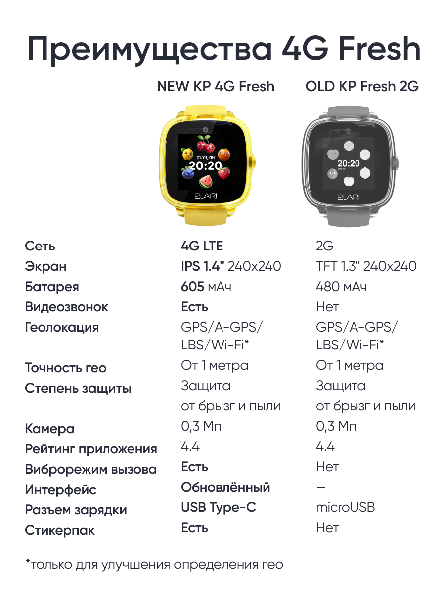 Детские смарт-часы ELARI KidPhone Fresh 4G - фото 6