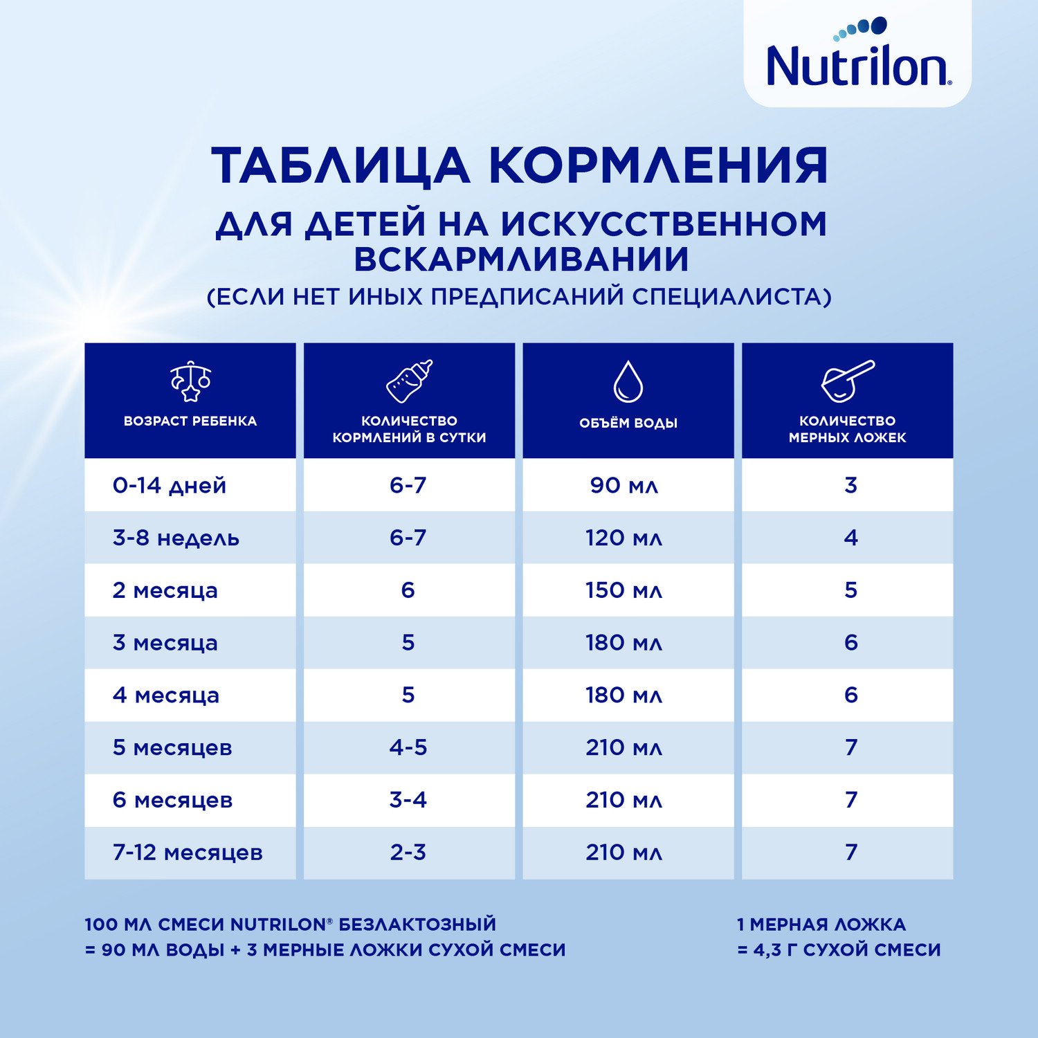 Смесь сухая Nutrilon безлактозная 400г с 0 месяцев - фото 10
