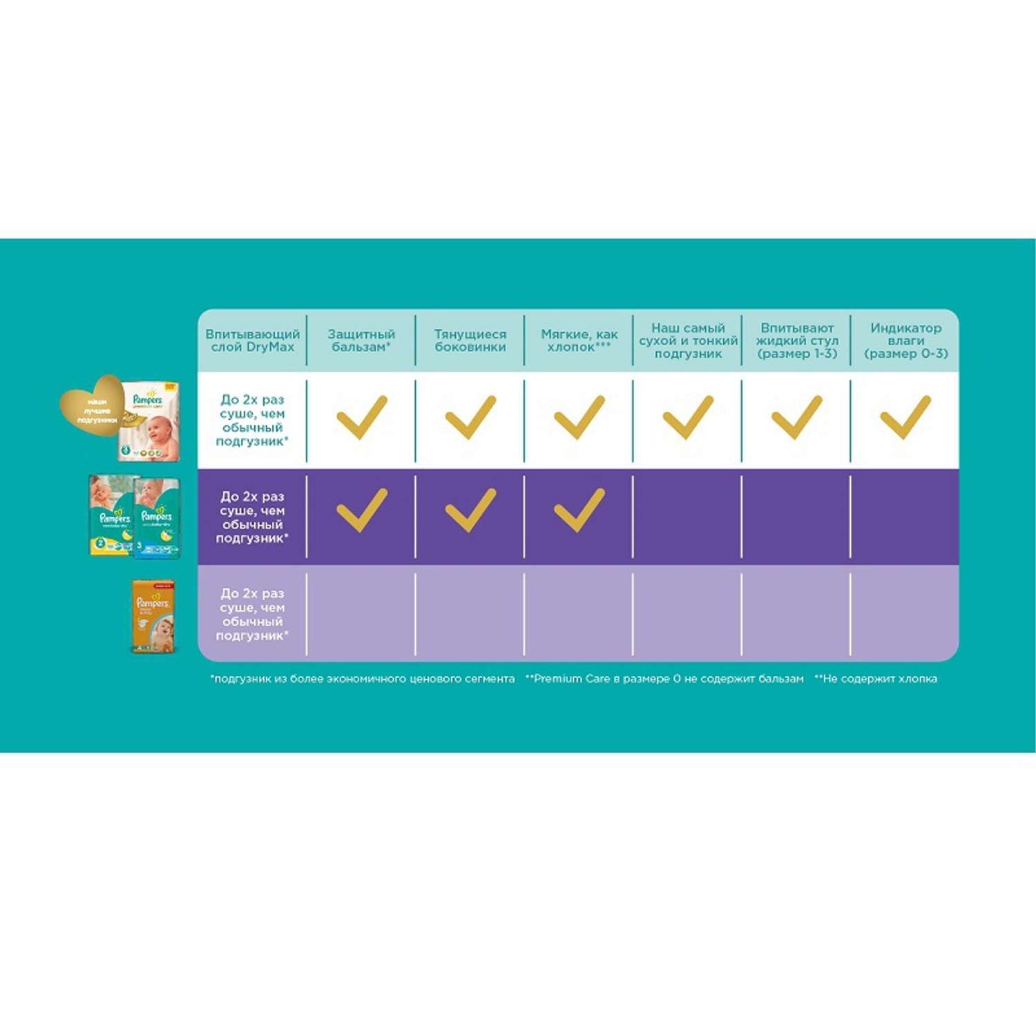Подгузники Pampers Premium Care 5 (11-25 кг) 21 шт. - фото 9