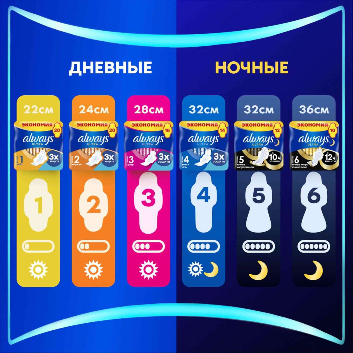 Гигиенические прокладки ALWAYS Night экстра защита Deo Duo 12шт - фото 9