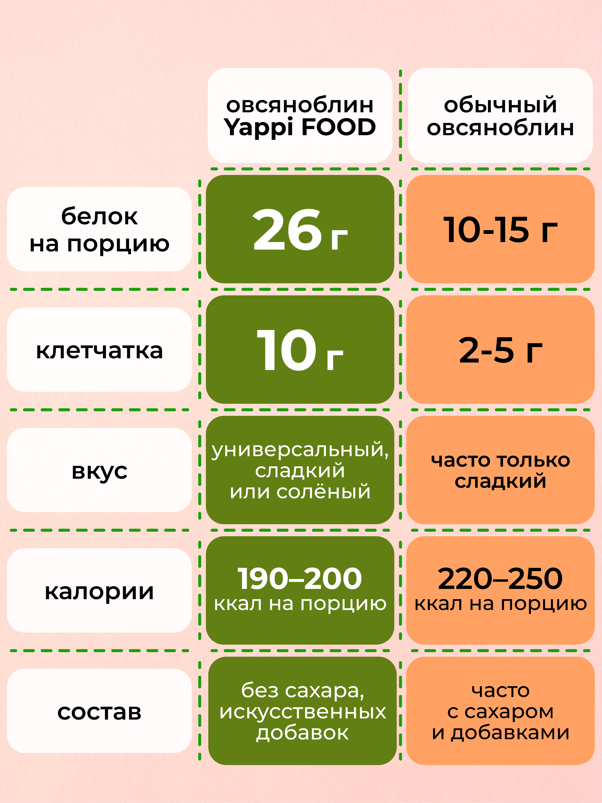 Овсяноблин протеиновый смесь Yappi брокколи - фото 7