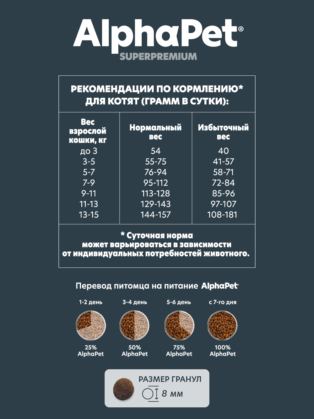 Сухой полнорационный корм холистик AlphaPet с цыпленком для котят, беременных и кормящих кошек AlphaPet Superpremium 1,5 кг - фото 3