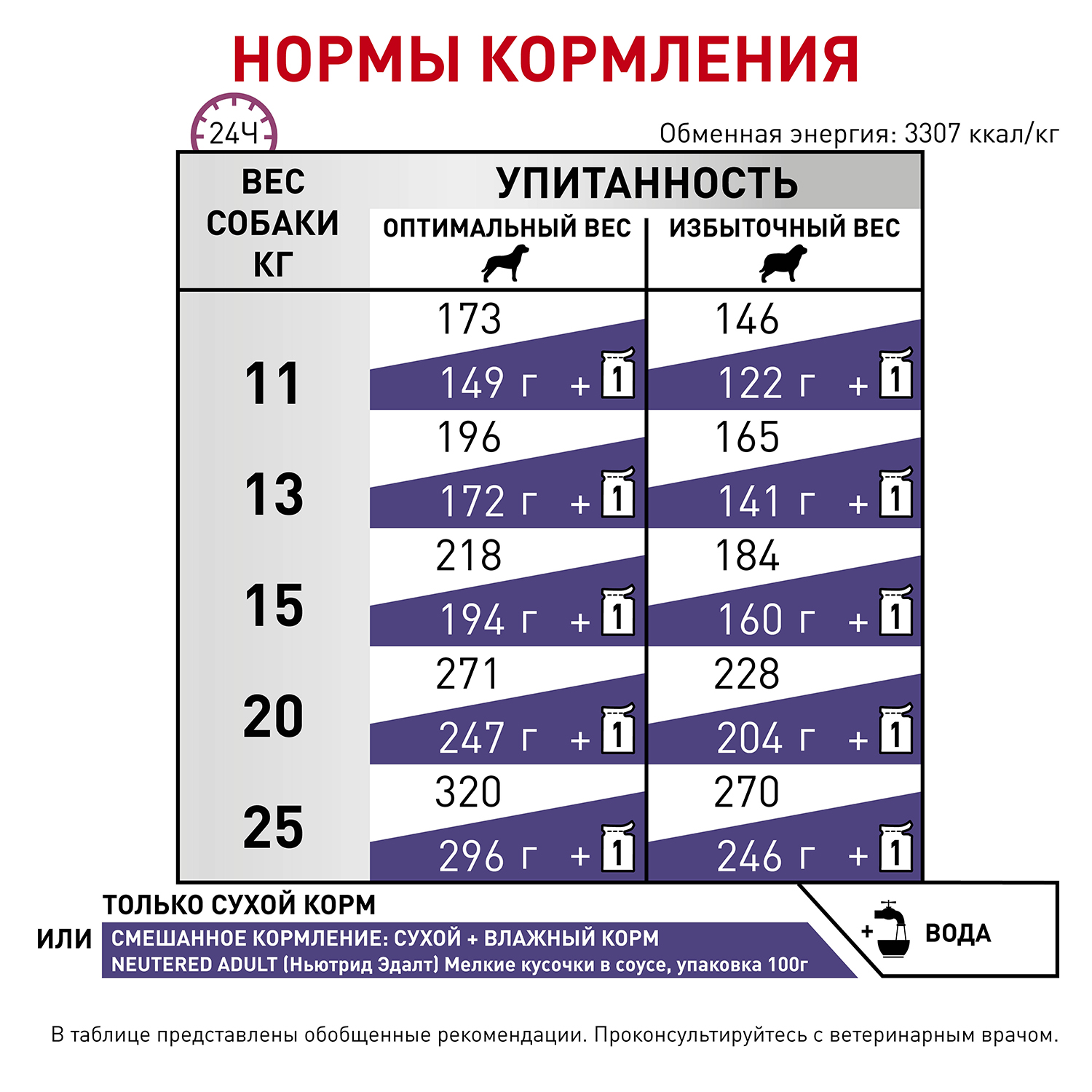 Корм для собак ROYAL CANIN Neutered Adult кастрированных средних пород 3.5кг - фото 3