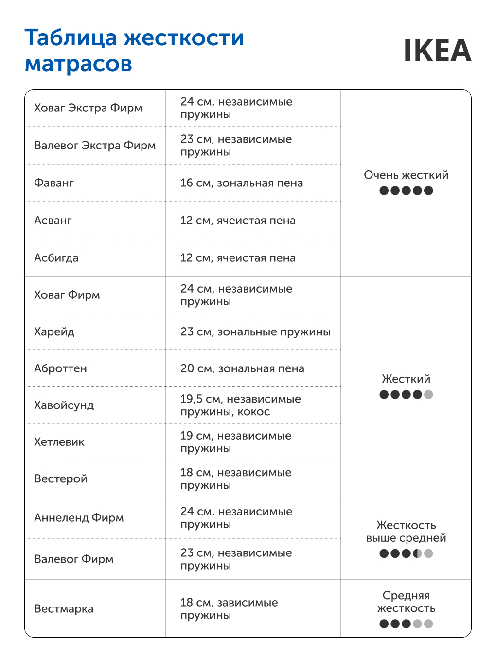 Матрас IKEA Вестмарка 160х200 - фото 14