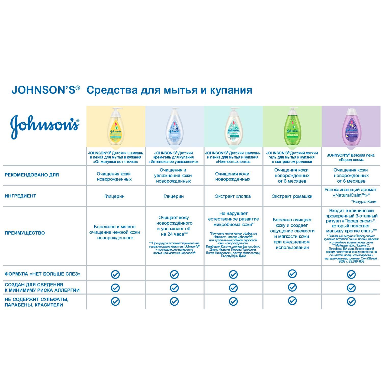 Шампунь Johnsons От макушки до пяточек 500 мл - фото 13