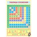 Обучающий плакат-листовка ФЕНИКС+ Таблица сложения