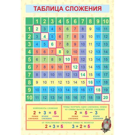 Обучающий плакат-листовка ФЕНИКС+ Таблица сложения
