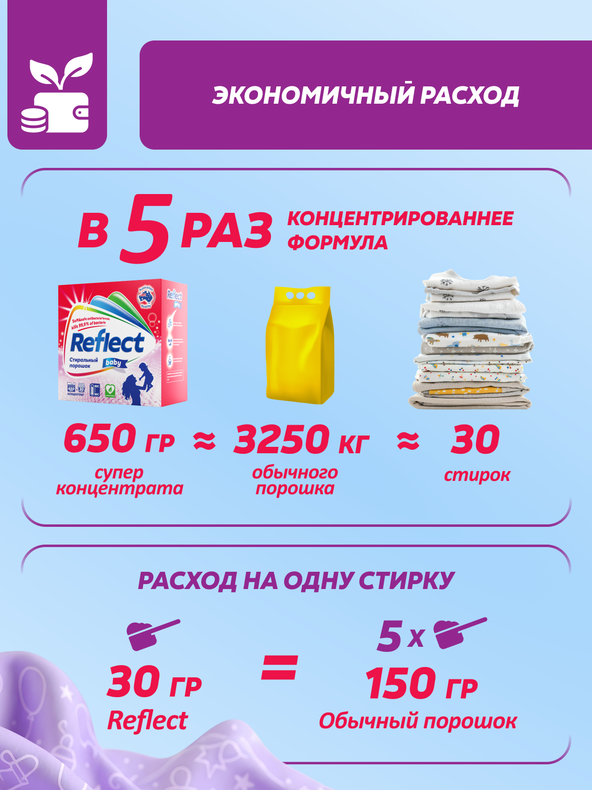Стиральный порошок Reflect 1.3 кг 2 шт. 2 упак. - фото 5