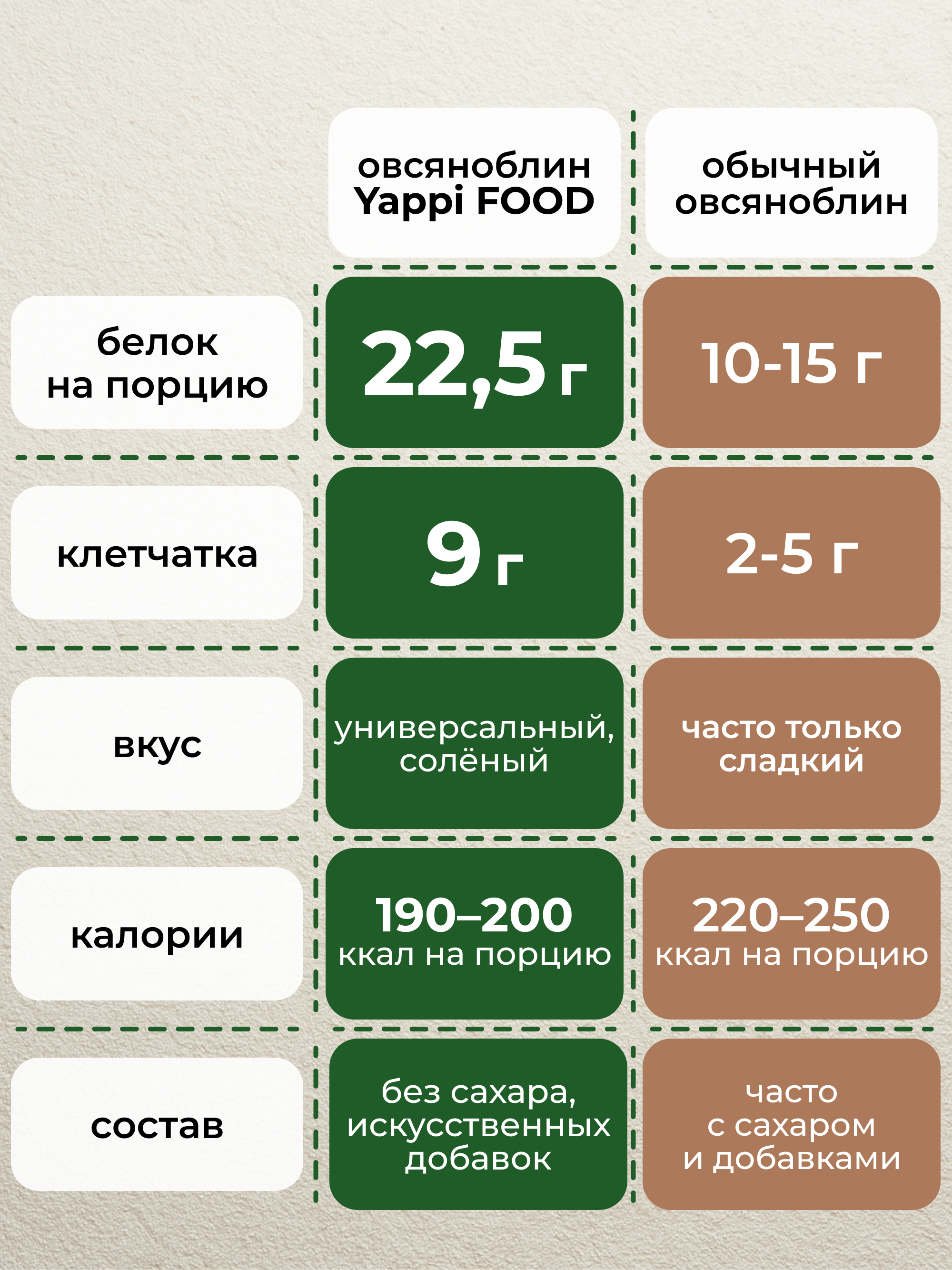 Овсяноблин протеиновый смесь Yappi с грибами 250гр - фото 6